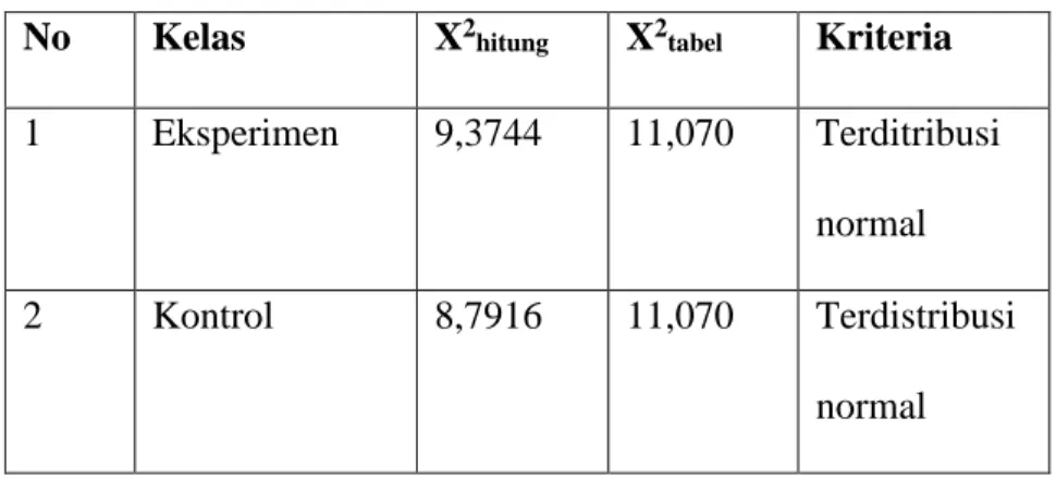 Tabel 4.5 Data Uji Normalitas 