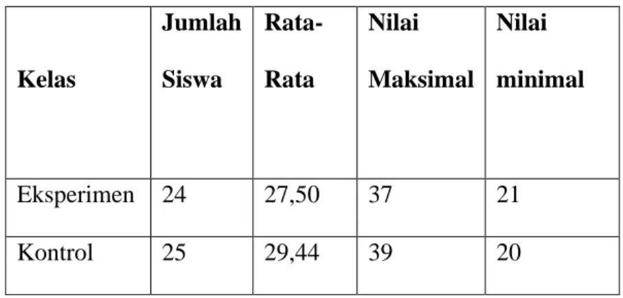 Tabel 4.6 Data Hasil  Tes Awal (pre-test) 