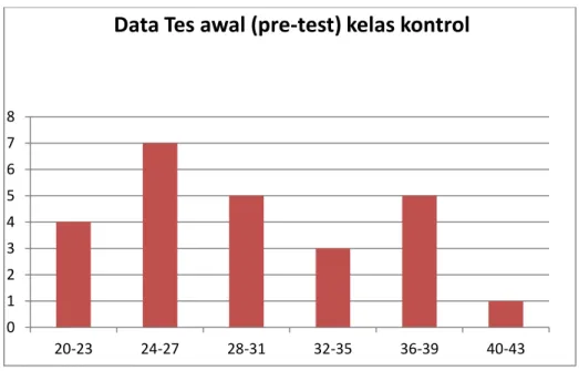 Gambar 4.3 . data hasil tes awal (pre-test) kelas kontrol. 
