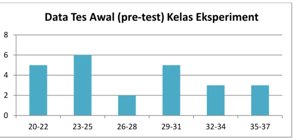 Gambar 4.2. data hasil tes awal (pre-test) kelas eksperiment. 