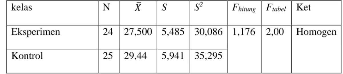 Tabel 4.7 .Uji Homogenitas Data Awal siswa 