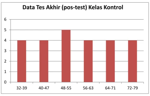 Tabel 4.9. Uji Homogenitas Data Akhir siswa 