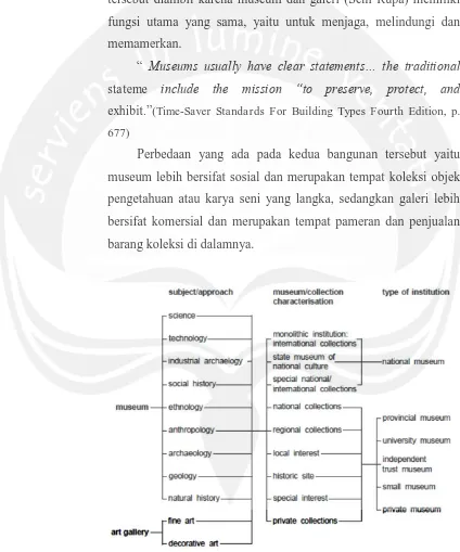 Gambar 2.1. A Museum Typology Based On: Museological Approach/Interpretive Discipline; Collection Characterization; And Institution Characterization (Sumber : E-Book Architecture Metric Hand, Pdf