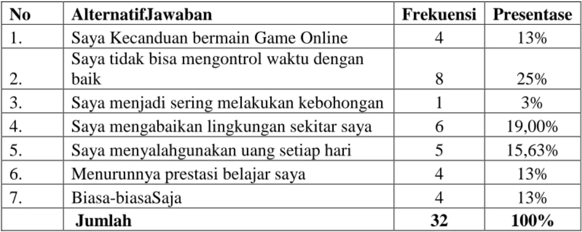 Tabel 4.7  Dampak Negatif 