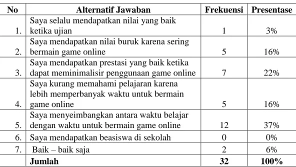 Tabel 4.11  Hasil Belajar Siswa 