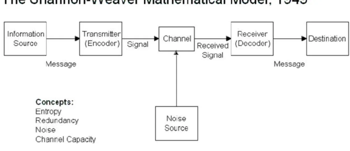 Gambar 2 Model Komunikasi Shanon-Weaver 