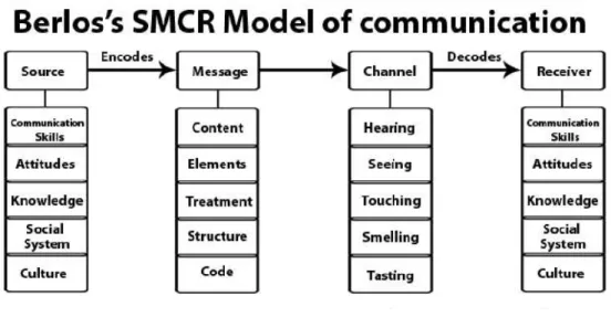 Gambar 7 Model Komunikasi Berlo 
