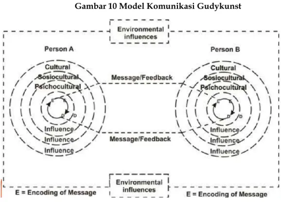 Gambar 10 Model Komunikasi Gudykunst 