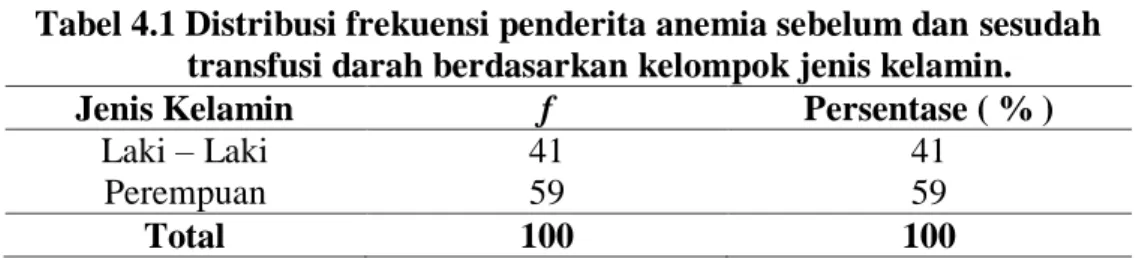 Tabel 4.1 Distribusi frekuensi penderita anemia sebelum dan sesudah  transfusi darah berdasarkan kelompok jenis kelamin
