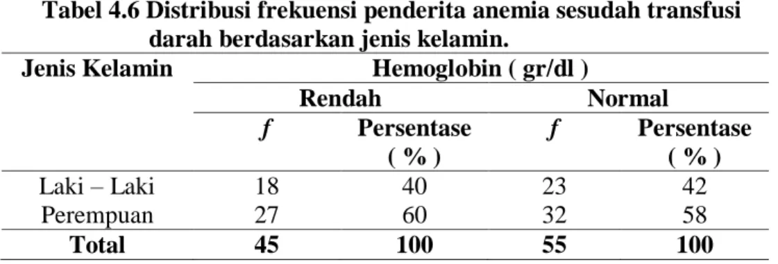 Tabel 4.5 Distribusi frekuensi penderita anemia sebelum transfusi  darah berdasarkan jenis kelamin