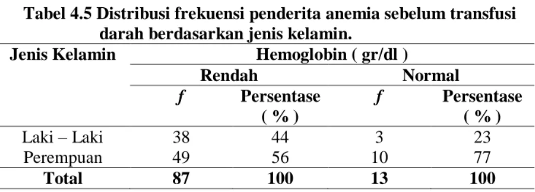 Tabel 4.4 Distribusi frekuensi penderita anemia sesudah transfusi  darah. 