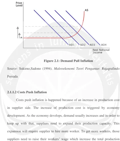 Figure 2.1: Demand Pull Inflation  