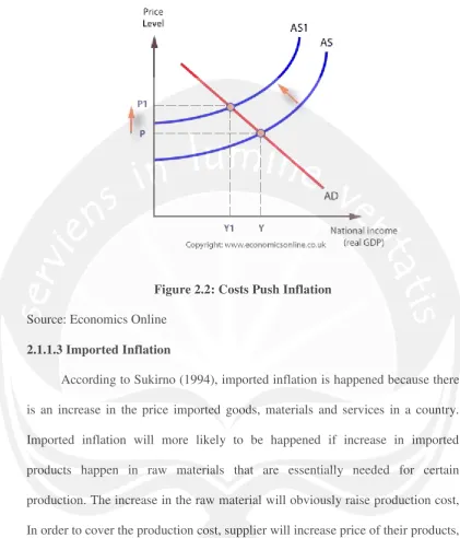 Figure 2.2: Costs Push Inflation 