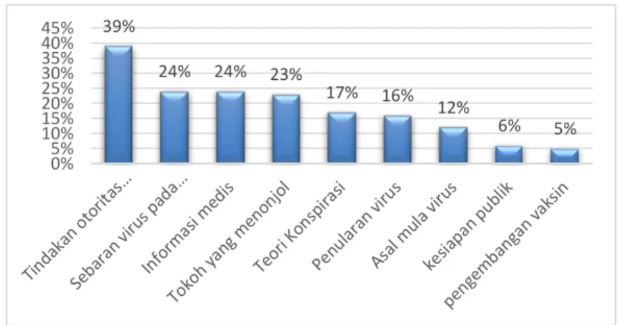 Figure 1. Proportion of Types of Misinformation Claims  Around COVID-19 (Brennen et al., 2020) 