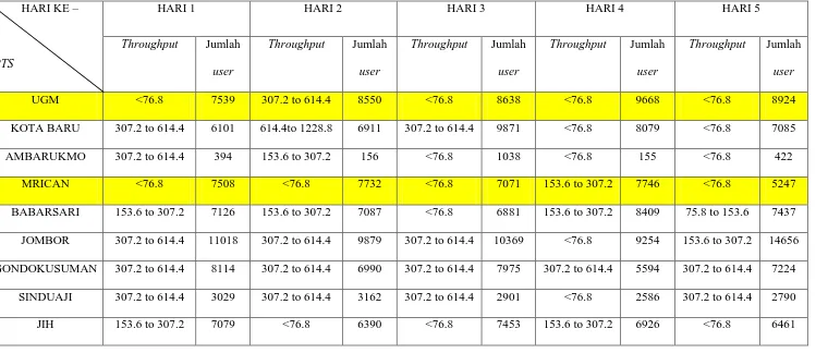 Tabel 4.1 Throughput (kbps) dan Jumlah User Hasil DT bulan November 2012 