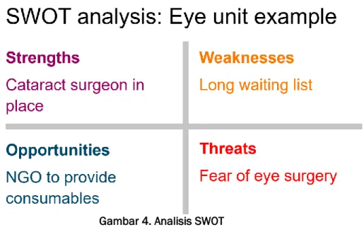 Gambar 4. Analisis SWOT 