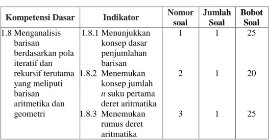 Tabel 3.3 Kisi-kisi Instrumen Tes Penelitian  Kompetensi Dasar  Indikator  Nomor 