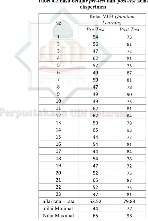 Tabel 4.2 hasil belajar pre-test dan  post-test kelas  eksperimen 