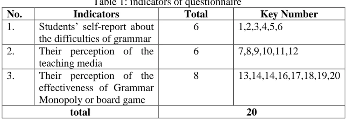 Table 1: indicators of questionnaire 