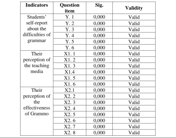 Table 2 : Validity Test  Indicators  Question 