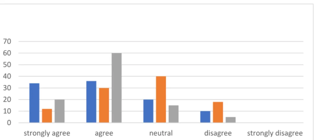 Figure 1: Data of Respondents
