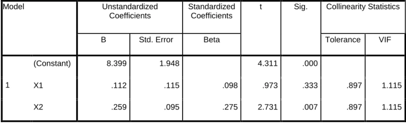 Table 5: multicoolinearity test 
