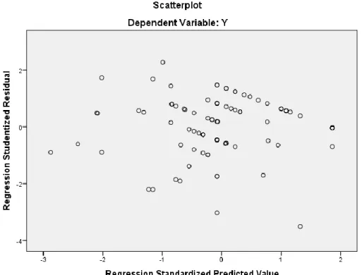 Figure 2: heteroscedasticity test 