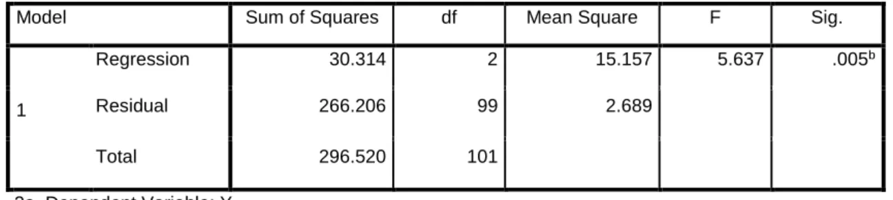 Table 6: Multiple analysis of regression 