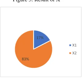 Figure 3: Result of X 