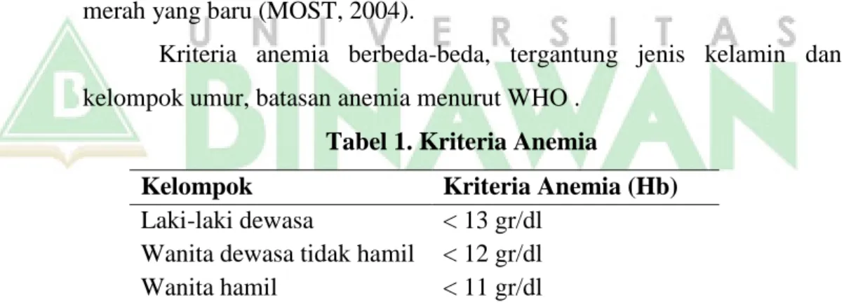 Tabel 1. Kriteria Anemia 