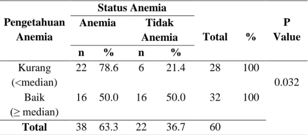 Tabel Berdasarkan tabel silang diatas diketahui bahwa pengetahuan  anemia dengan kejadian anemia pada remaja putri  berdasarkan  status  anemia    dengan yang < median sebanyak 22 orang (74.5%), anemia  dan tidak anemia  6  orang  (21.4%),  sedangkan  r
