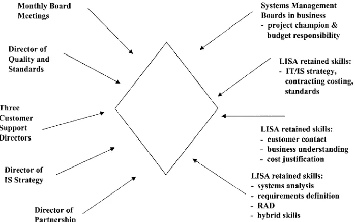 Fig. 2. LISA management approach: ‘customer backwards, control downwards’.