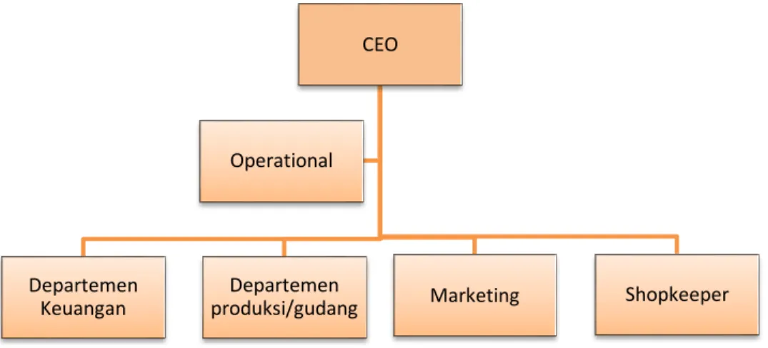 Gambar 4.1   Struktur Organisasi 