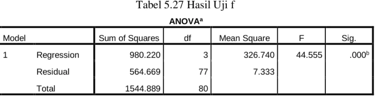 Tabel 5.27 Hasil Uji f 