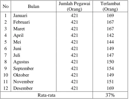 Tabel 1.1 Data Pegawai Datang Terlambat Tahun 2019 