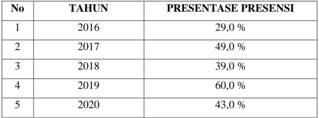 Tabel 1.2 Tingkat Presensi Karyawan PDAM Kota Parepare 