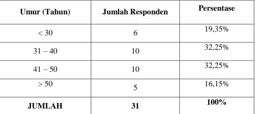 Tabel 5.1 Karakteristik Responden Berdasarkan Umur  Umur (Tahun)  Jumlah Responden  Persentase 