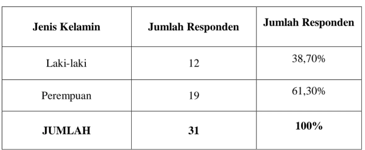 Tabel 5.2 Karakteristik Responden Berdasarkan Jenis Kelamin 