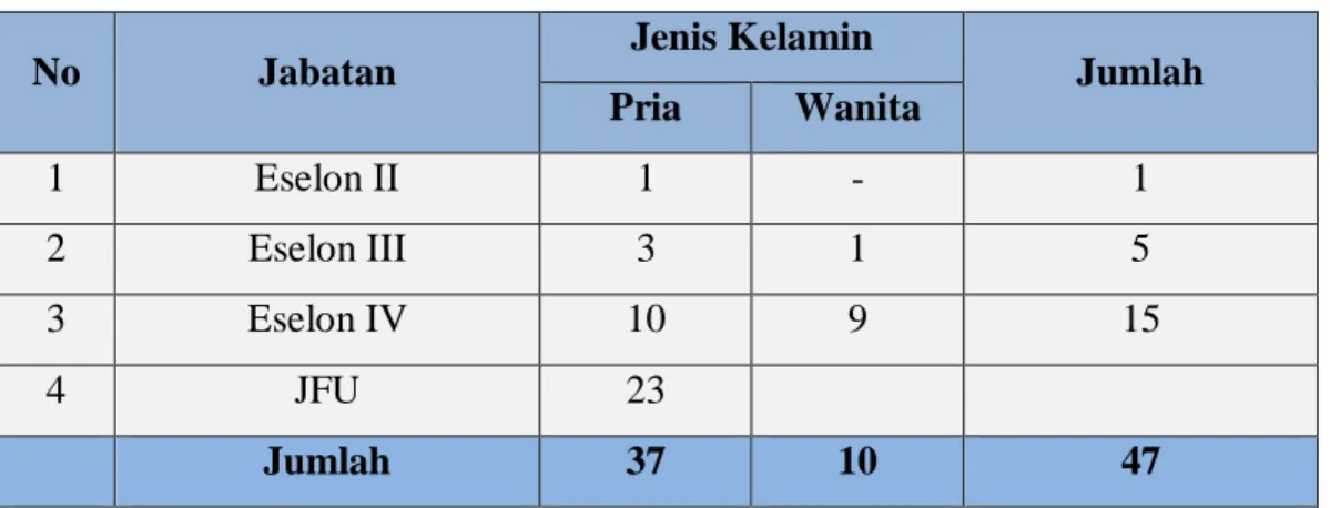 Tabel 2.  Data Jabatan Struktural 