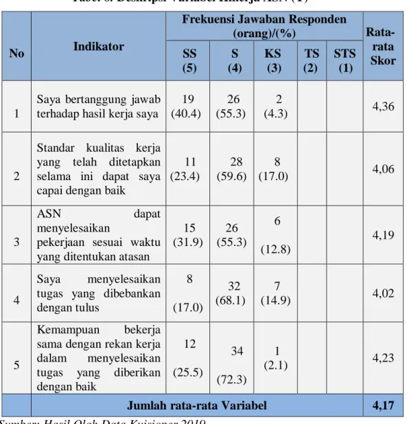 Tabel 8. Deskripsi Variabel Kinerja ASN (Y)  
