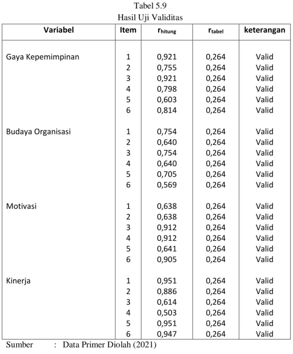 Tabel 5.9  Hasil Uji Validitas 