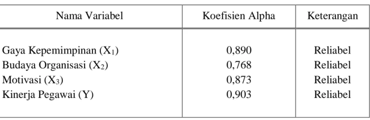Tabel 5.10  Hasil Uji Reliabilitas 
