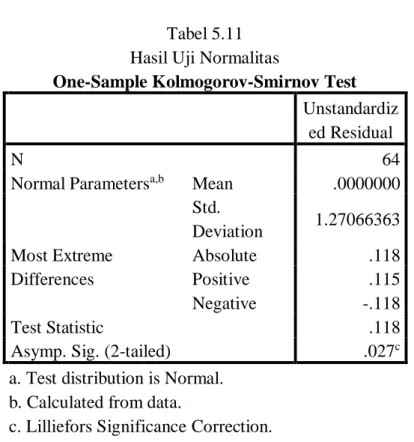 Tabel 5.11  Hasil Uji Normalitas 