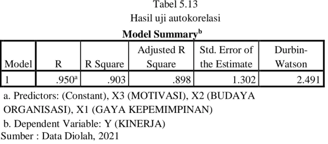 Tabel 5.13  Hasil uji autokorelasi  Model Summary b Model  R  R Square 