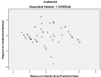 Gambar 5.2    Grafik scatter plot 
