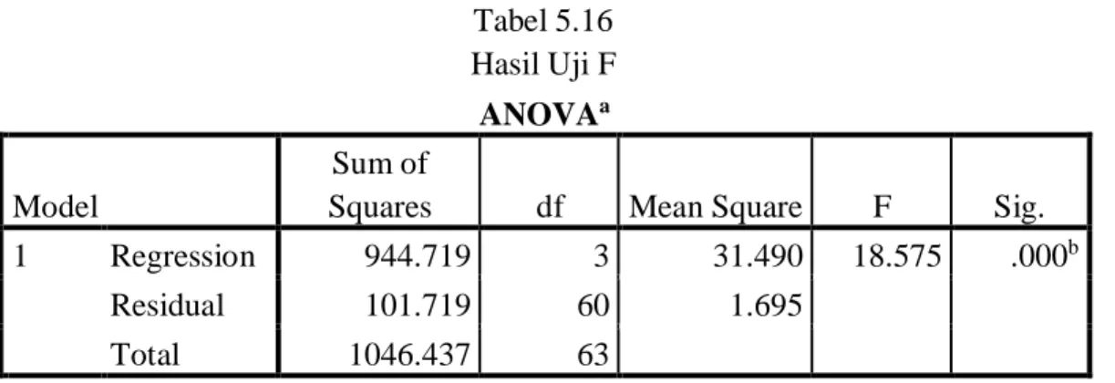 Tabel 5.16  Hasil Uji F  ANOVA a Model 