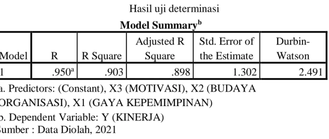 Tabel 5.18  Hasil uji determinasi  Model Summary b Model  R  R Square 