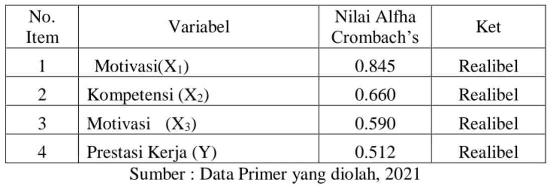 Tabel 5.12  Hasil Uji Reliablitas  No. 