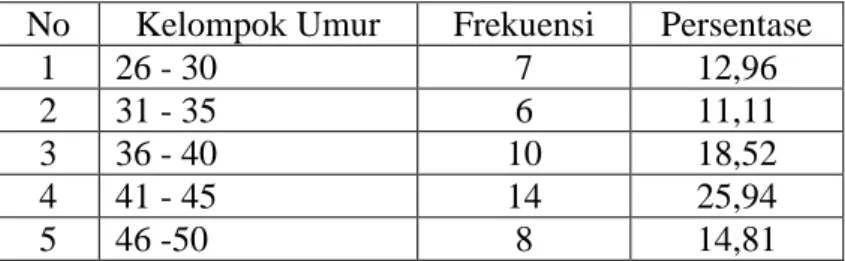 Tabel 5.1 Frekuensi responden berdasarkan umur  No  Kelompok Umur  Frekuensi  Persentase 
