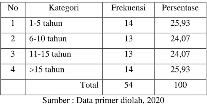 Tabel 5.4 Frekuensi responden berdasarkan lama bekerja  No  Kategori  Frekuensi  Persentase 